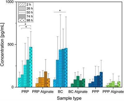 Release kinetics of growth factors loaded into β-TCP ceramics in an in vitro model